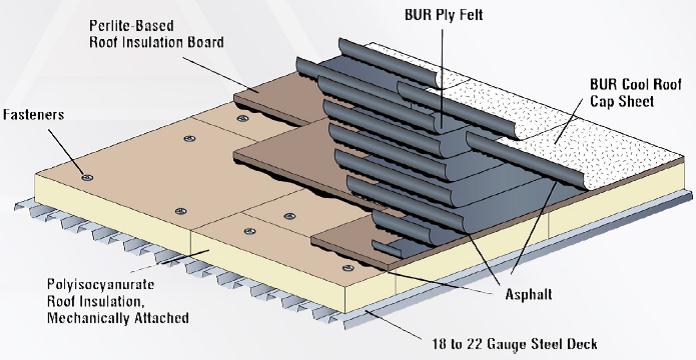 A diagram showing the various layers of built=up roofing, including steel deck,. asphalt, BURP cool roof cap sheet, felt, polyisocyanurate insulation, and perlite-based insulation board